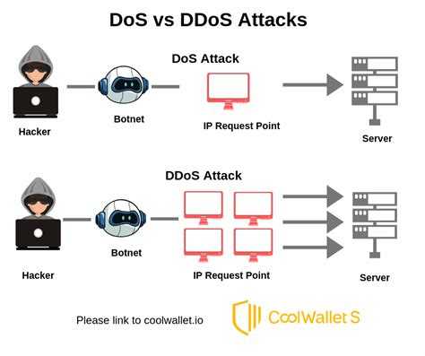 Как защитить сайт и веб сервер от ddos атаки