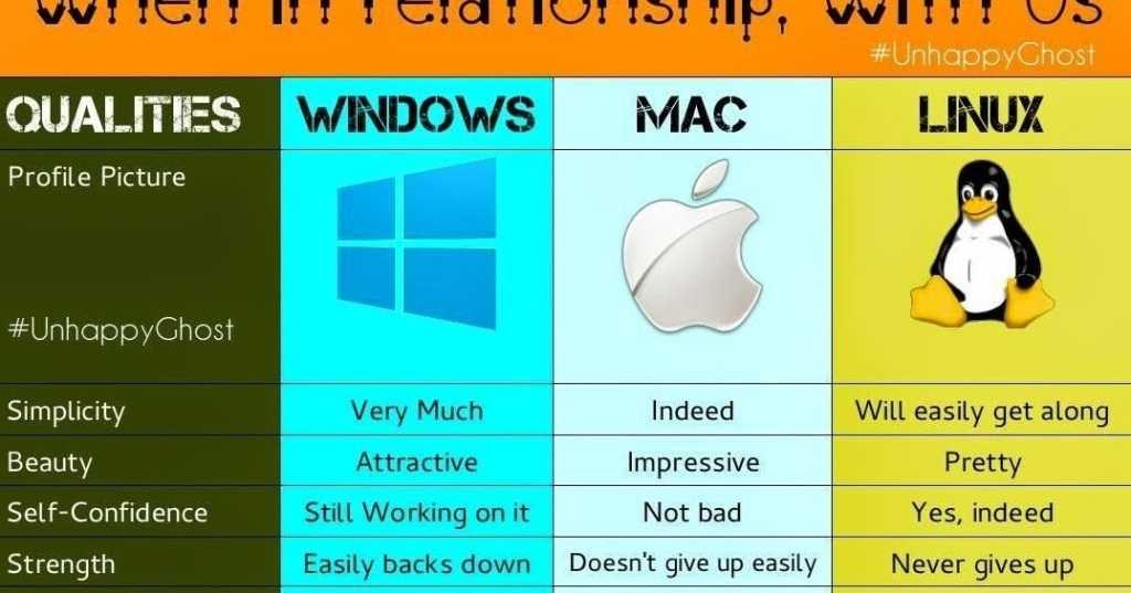 Отличия операционных систем windows и linux