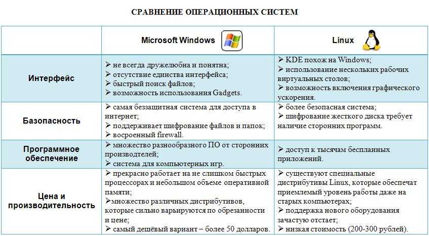 Лучшие дистрибутивы linux 2021