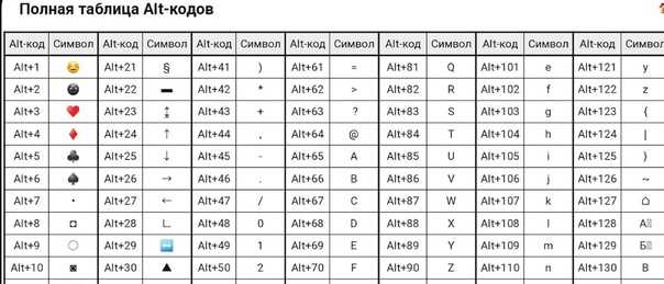 Код полное. Символы через Альт+таблица. Спецсимволы alt таблица. Alt коды кириллицы. Таблица Альт нумпад.