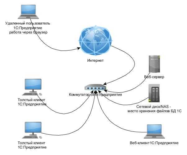 Доступ через web