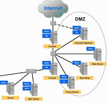 Dmz (компьютерные сети)