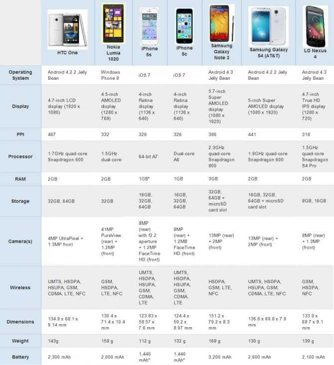 Сравнить айфон se. Iphone 5 характеристики моделей. Смартфон айфон 5 характеристики. Параметры айфона 5s. Айфон 5s характеристики диагональ.