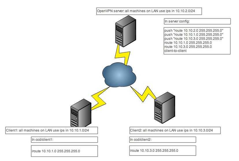 Свой vpn сервер на wireguard с помощью docker - igancev blog