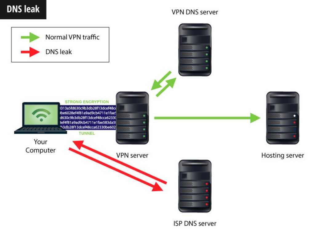 Днс впн для бравл старс. ДНС сервер 5.5.5.5. DNS-сервер Формат. ДНС сервер. DNS впн.