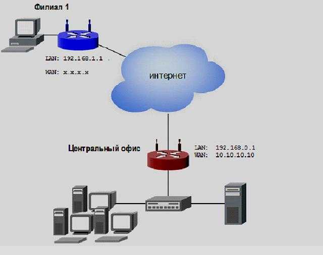 ﻿﻿wireguard без nat, внутренняя сеть и клиенты с обратной связью