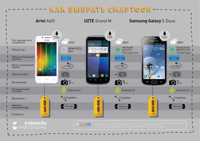 Выбор смартфона по параметрам - на что обратить внимание в 2020 году (ноябрь)