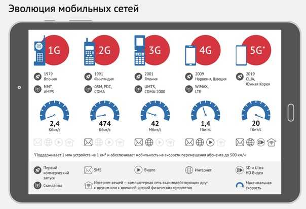 5g интернет в россии: дата выхода, скорость, частоты, описание