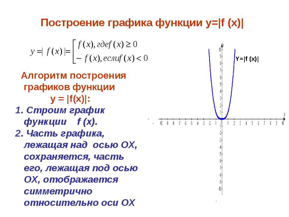 График функции y 1 c. Построение графиков функций. Построение графиков функций содержащих модуль y f x. График функции y=f(модуль х). Построение Графика показательной функции с модулем 10 класс.