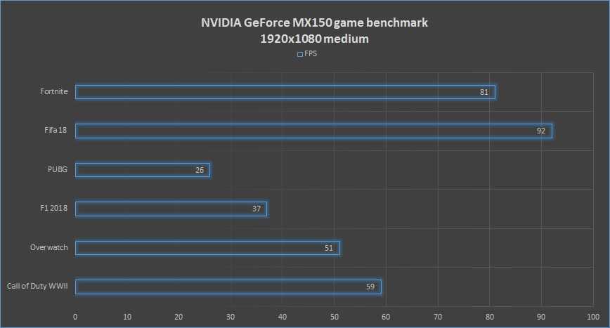 Nvidia geforce mx150 | 53 факторов