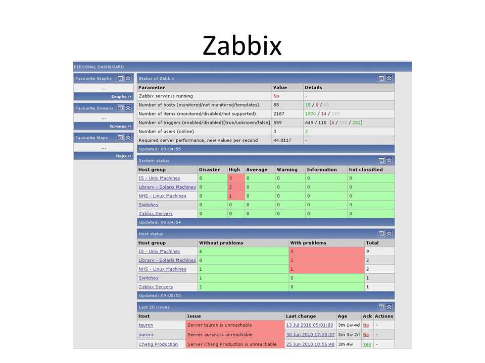 Мониторинг postgresql с использованием zabbix / блог компании zabbix / хабр