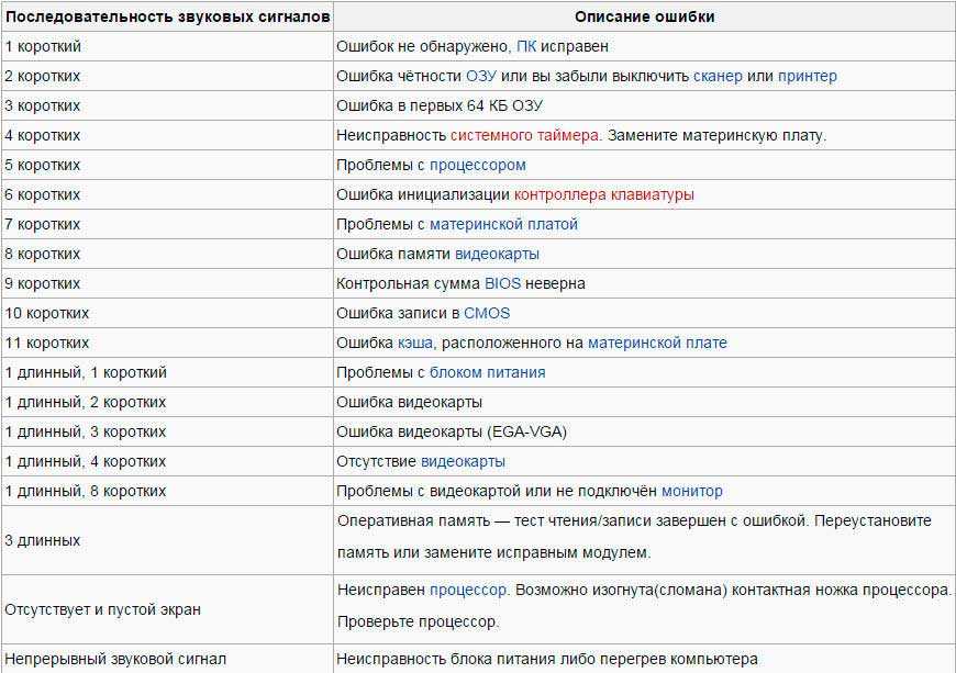 4 сигнала при включении компьютера и нет изображения