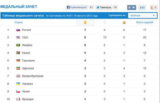 Олимпиада 2021: медальный зачет. какое место в общем зачете будет у россии?  спорт-экспресс