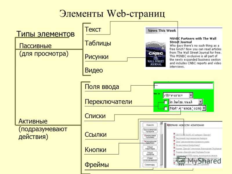 Web страница называется. Элементы веб страницы названия. Элементы веб сайта. Элементы структуры веб страницы. Элементы страницы сайта.