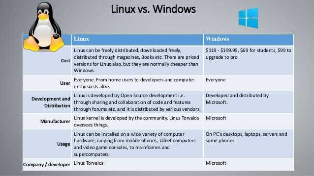 Сравнение windows и linux. Операционная система Windows, Linux, Mac os. Сравнить операционные системы Windows и Linux таблица. Операционные системы Linux и Windows. Линукс и виндовс отличия.