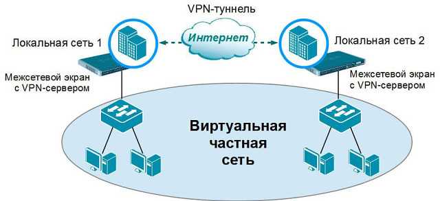 Пошаговая инструкция по объединению сетей разных провайдеров с помощью l2tp и l2tp/ipsec на оборудовании mikrotik