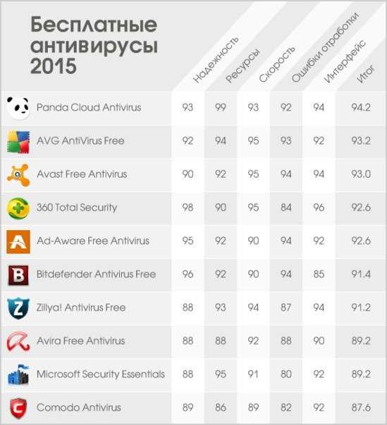 Лучший бесплатный антивирус для windows 10: обзор, особенности и отзывы :: syl.ru