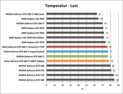 Температурные нормы видеокарт в различных режимах работы