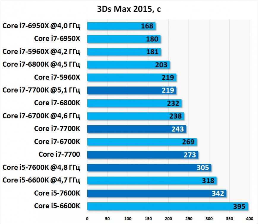 Разница процессоров i7