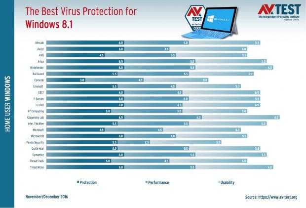 Лучший антивирус для windows 10: кто кого тормозит?