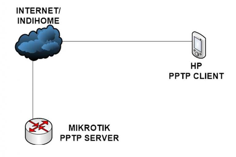 Настройка mikrotik l2tp server + ipsec