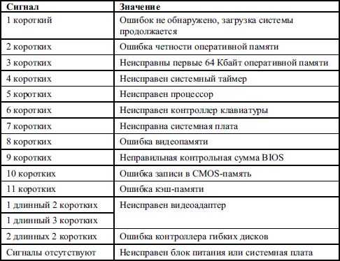 При включении компьютера нет звукового сигнала и изображения на мониторе