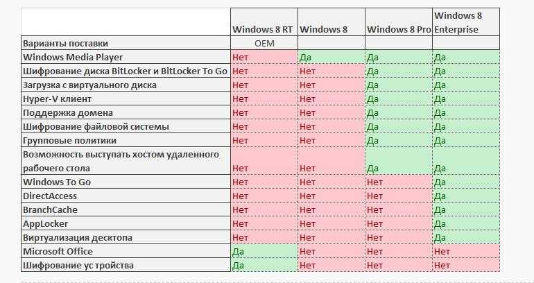 Сравнение и отличие версий windows 10 | windd.ru