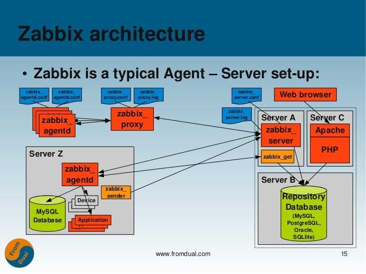 Zabbix: оптимизация и чистка базы данных | тегированный вилан