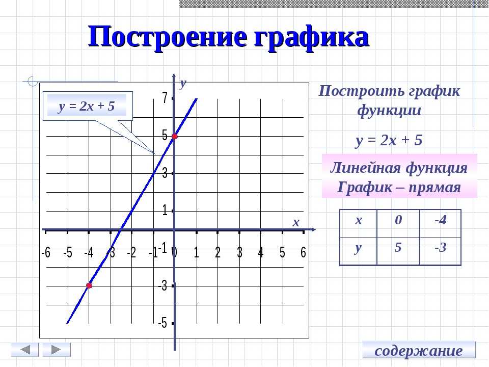 Y x 7 линейной функции. Как построить график функции по формуле. Как построить график функции линейной функции. Как построить график функции 3x - 5. Как построить график y 2^x+3.