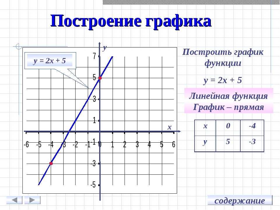 Y x2 3 график y x 1. Как построить график функции по формуле. График линейной функции у=х+2. Линейная функция 2,5х. Как построить график y=3x-2.