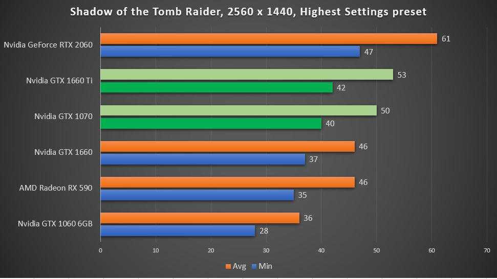 Видеокарта nvidia geforce mx150: характеристики и тесты в 125 играх и 41 бенчмарке
