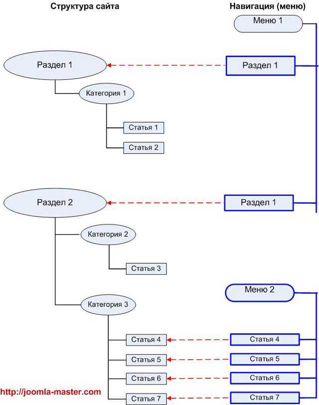 Структура карта сайта - 90 фото