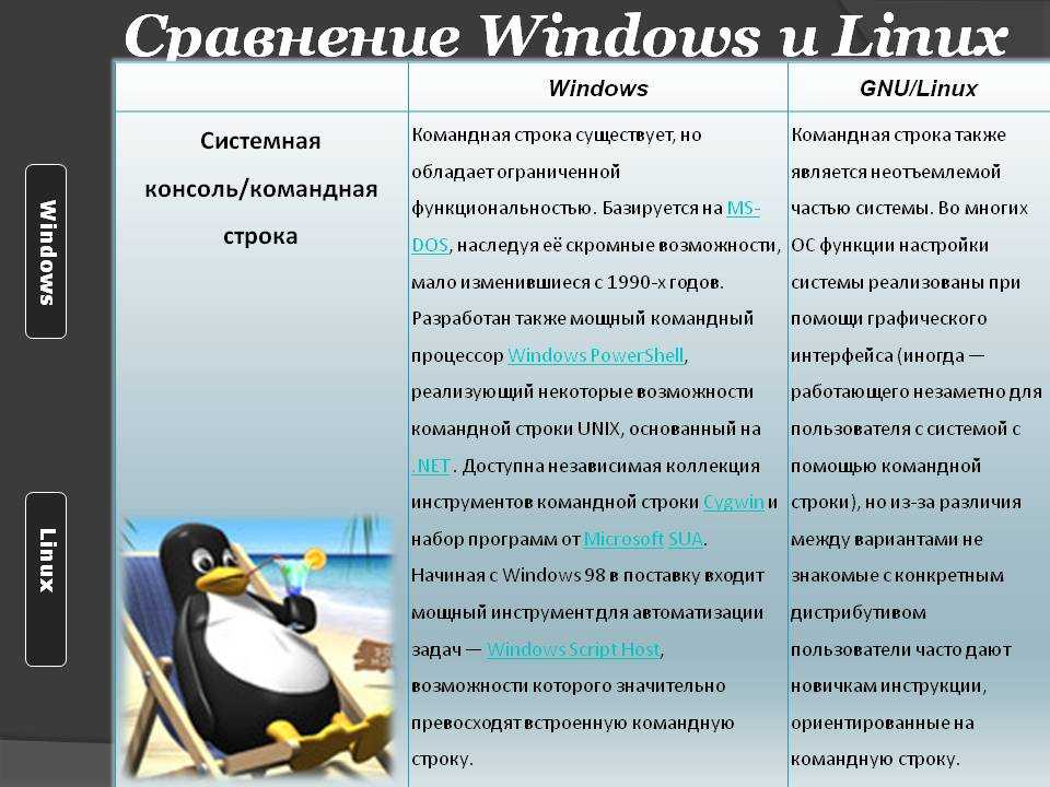 Linux и windows. сравнение двух операционных систем.