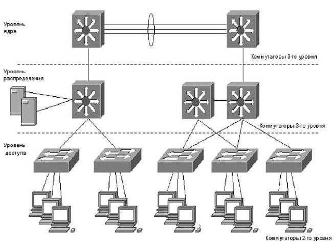 Схема локальной сети: 2 ПК, коммутатор и патч-панель. Коммутаторы второго уровня. Сетевой коммутатор схема. Схема сетевого уровня. Сеть 92 сайт