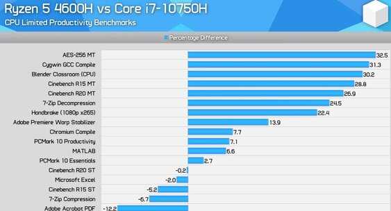 Amd ryzen 7 4800h vs intel core i5-10300h
