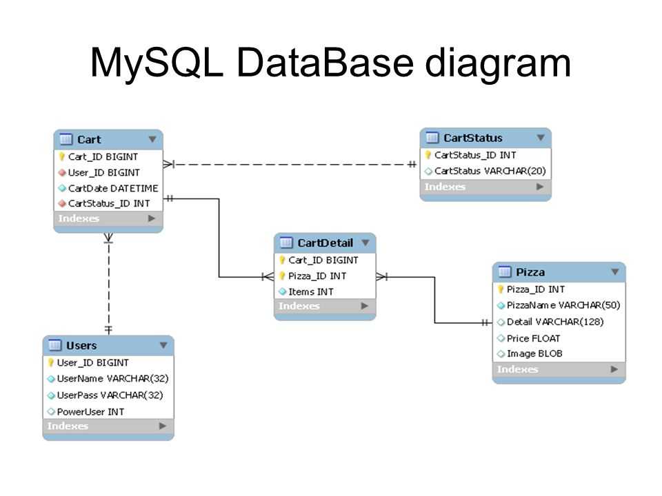 Создание базы данных mysql от а до я | mysql