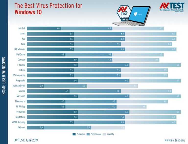 Лучшие антивирусные программы для windows 10, которые защитят от угроз 2021 года