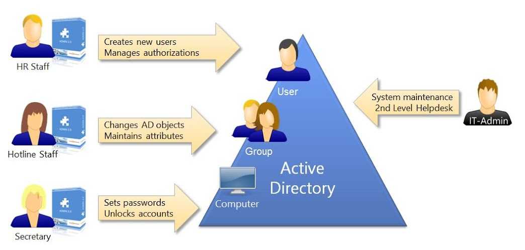 Active directory идентификатор удаления объекта. Active Directory. Active Directory книга. Active Directory users and Groups. Active Directory рабочее пространство.