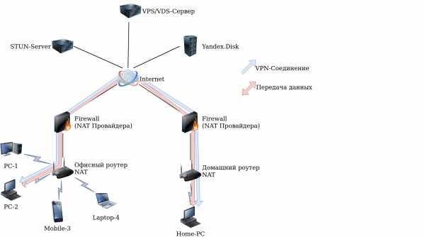 Stun сервер. Stun протокол. VPN соединение между двумя организациями. Nat протокол.