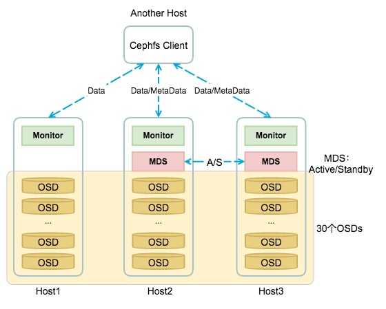 Ceph osd