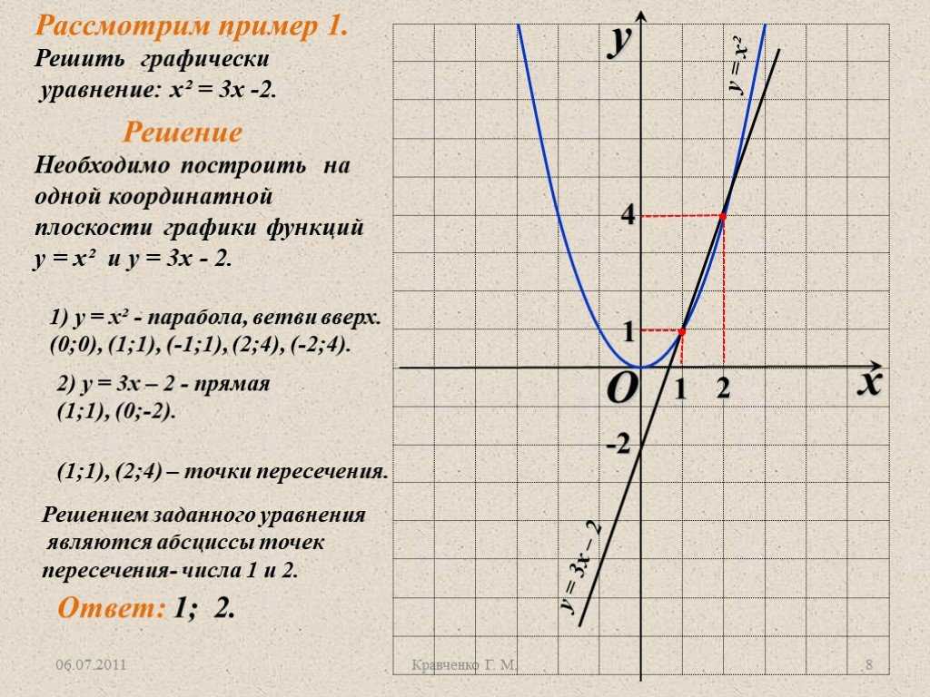 Postroenie I Reshenie Grafikov Funkcij