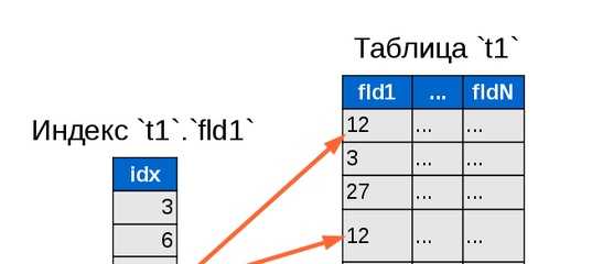 Mysql и ошибка "index column size too large. the maximum column size is 767 bytes."