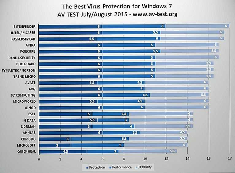 Топ 12 бесплатных антивирусов в 2021 году: сравнение антивирусов для windows