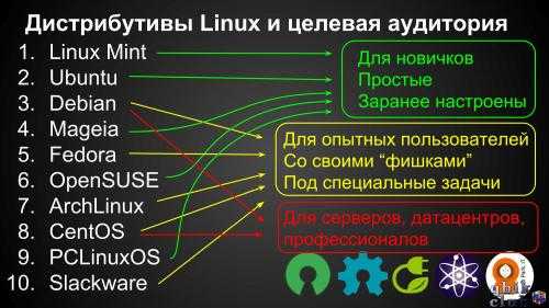 Красивые дистрибутивы linux: выбор за пользователями
