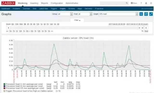 Использование системы мониторинга zabbix с 1с для мониторинга ключевых показателей бизнеса