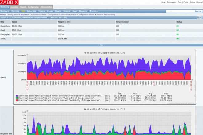 Мониторинг служб/процессов linux-сервера в zabbix | записки системного администратора