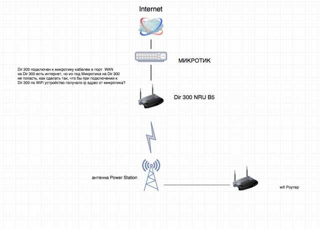 Mikrotik проброс портов и настройка nat для доступа в интернет