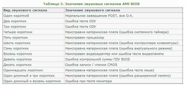 3 сигнала при включении компьютера и нет изображения на мониторе