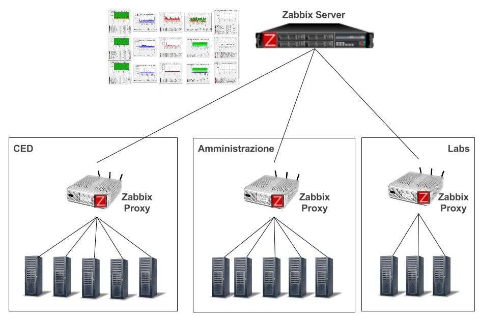 Zabbix: оптимизация и чистка базы данных