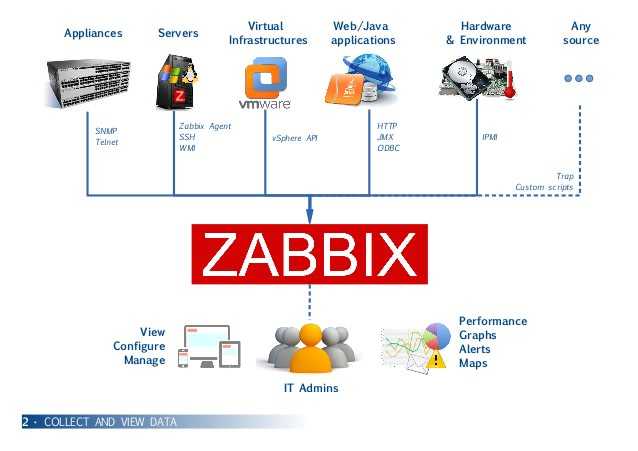 Система мониторинга zabbix для начинающих